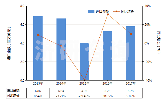 2013-2017年中國鑄模及鑄芯用粘合劑(HS38241000)進(jìn)口總額及增速統(tǒng)計(jì)